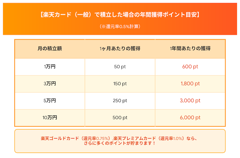 楽天カード(一般)で積立した場合の年間獲得ポイント目安表